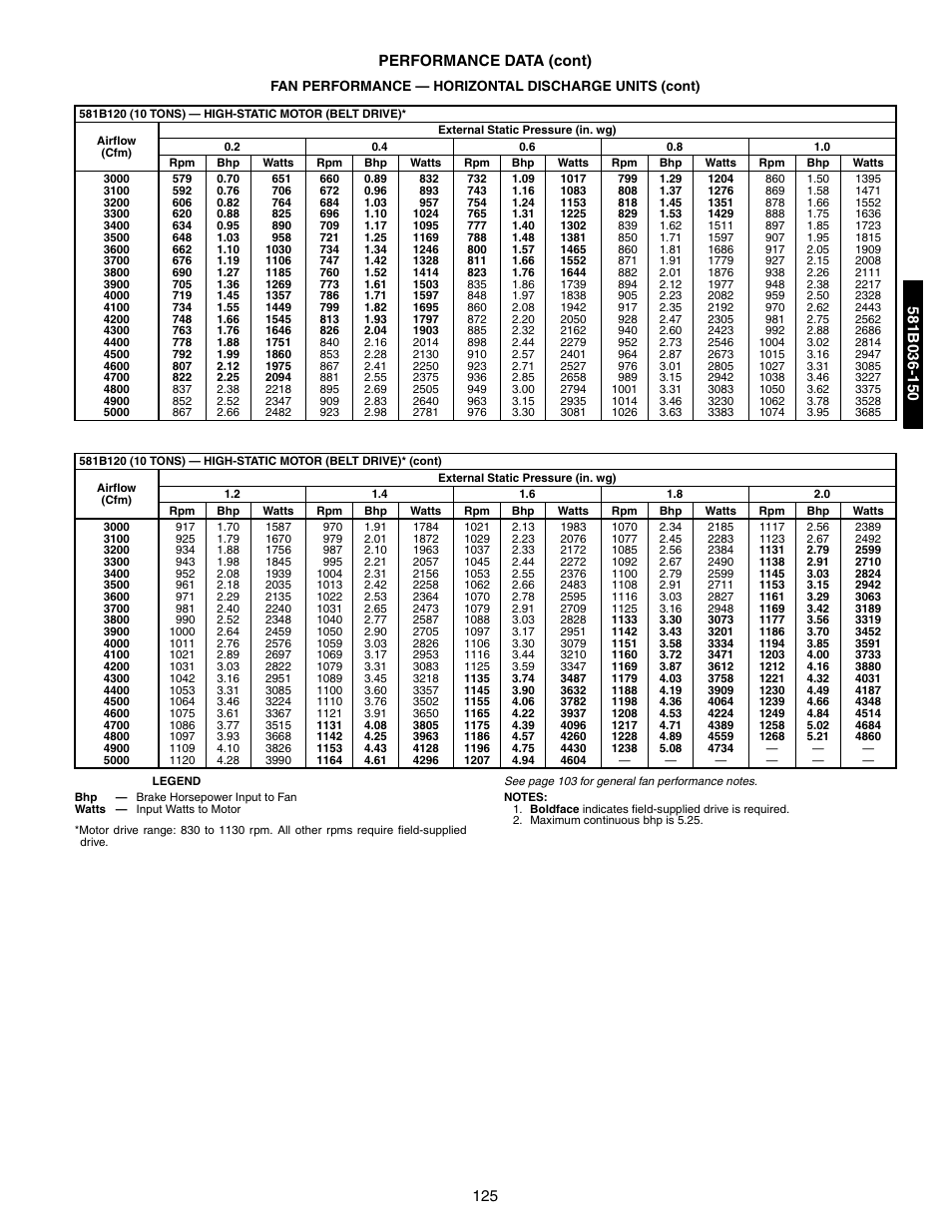 125 performance data (cont) | Bryant 581A/B User Manual | Page 125 / 268
