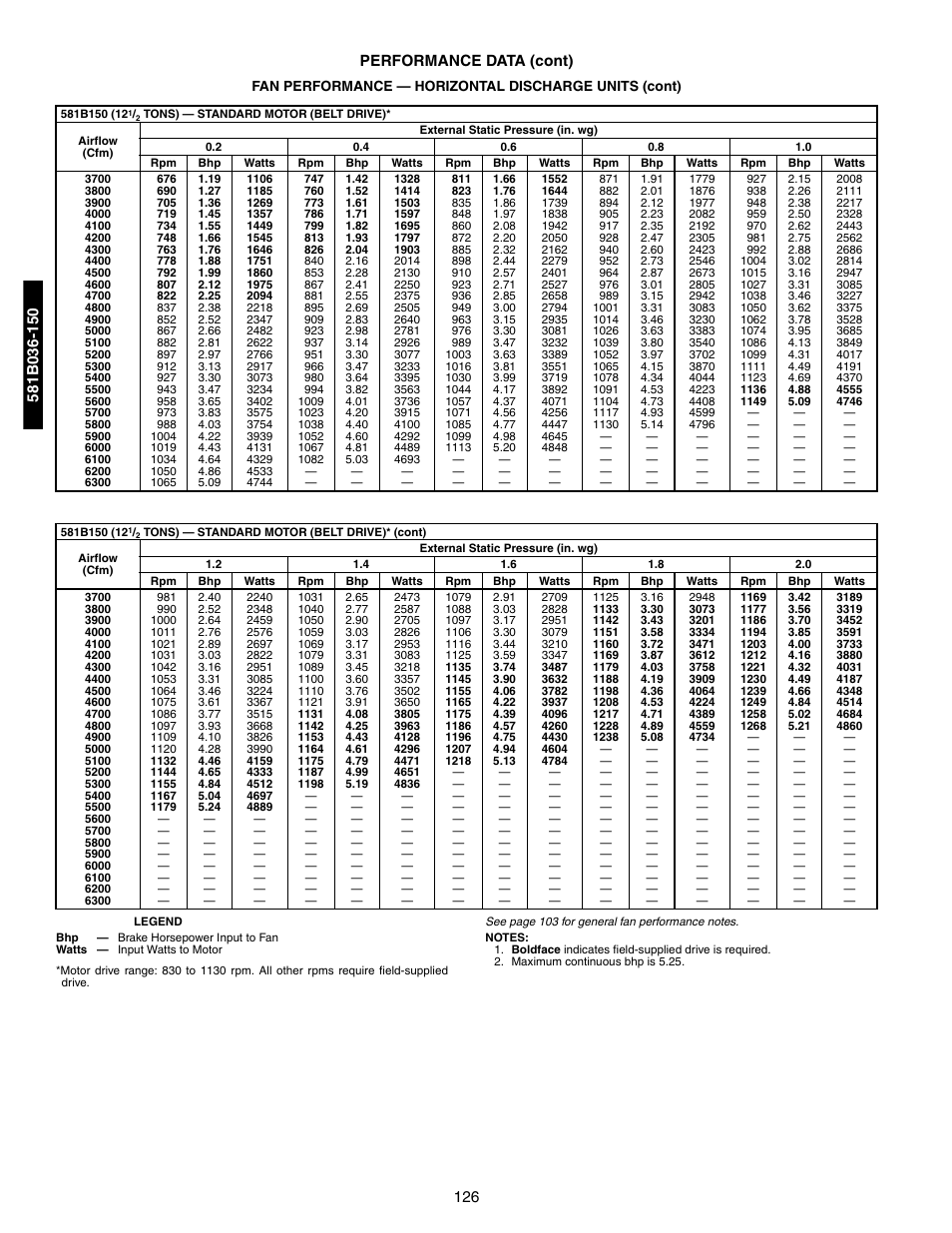 126 performance data (cont) | Bryant 581A/B User Manual | Page 126 / 268