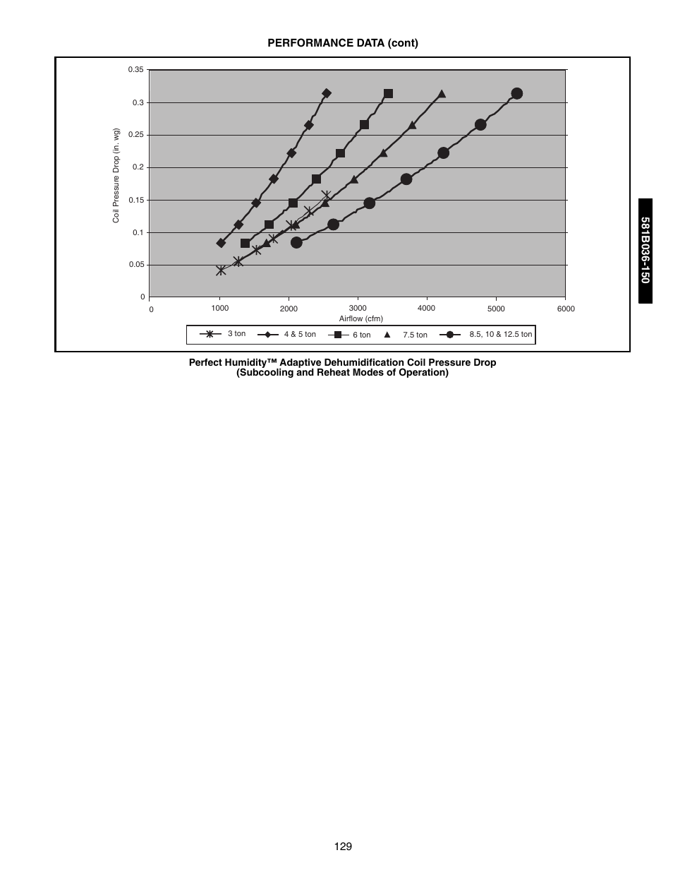 Bryant 581A/B User Manual | Page 129 / 268