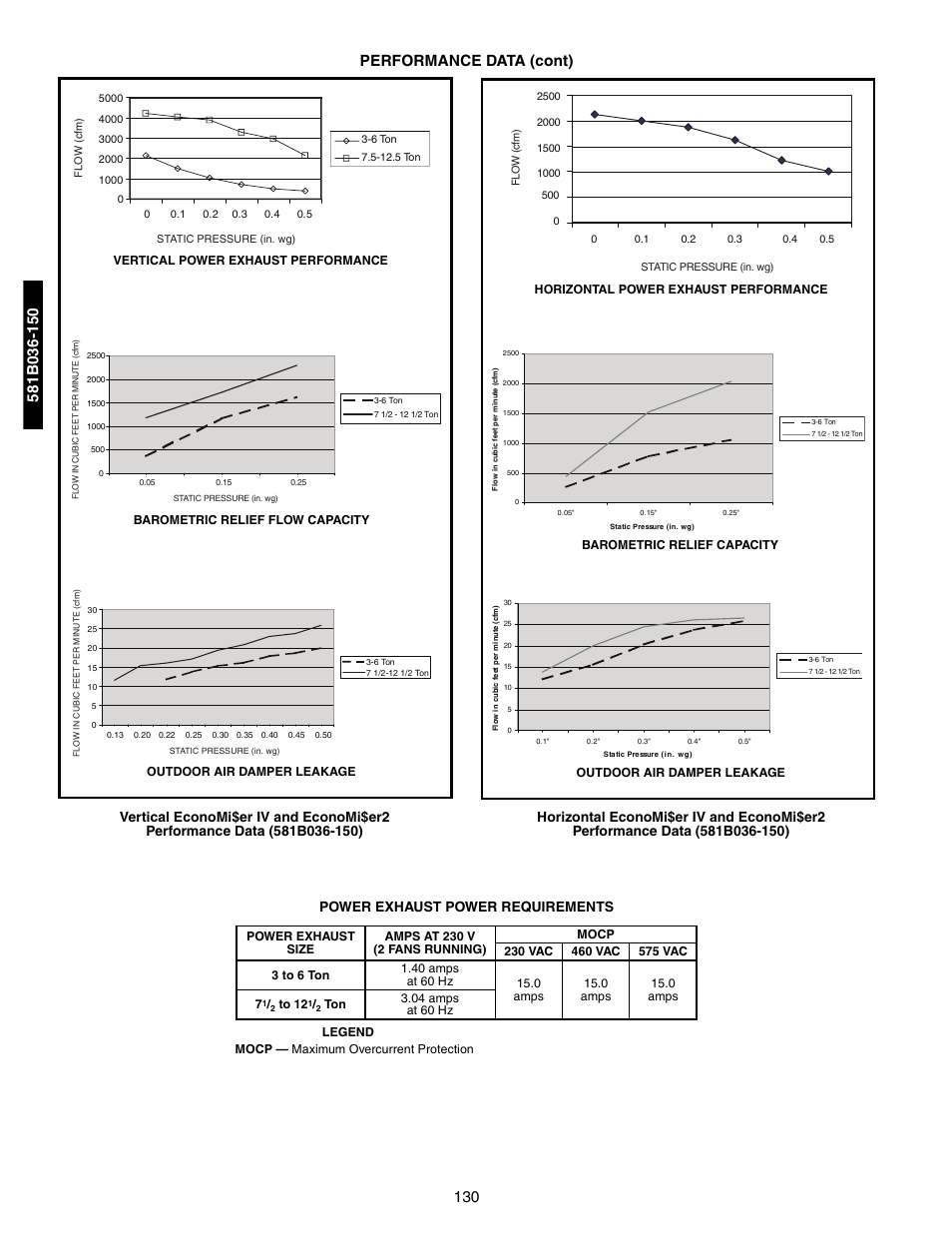 130 performance data (cont), Power exhaust power requirements | Bryant 581A/B User Manual | Page 130 / 268