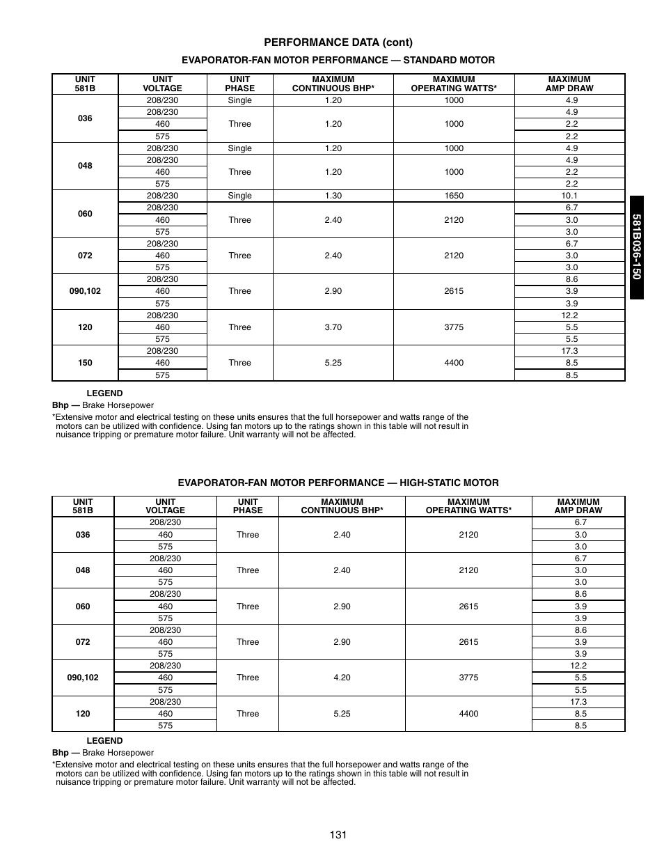 Evaporator-fan motor performance | Bryant 581A/B User Manual | Page 131 / 268