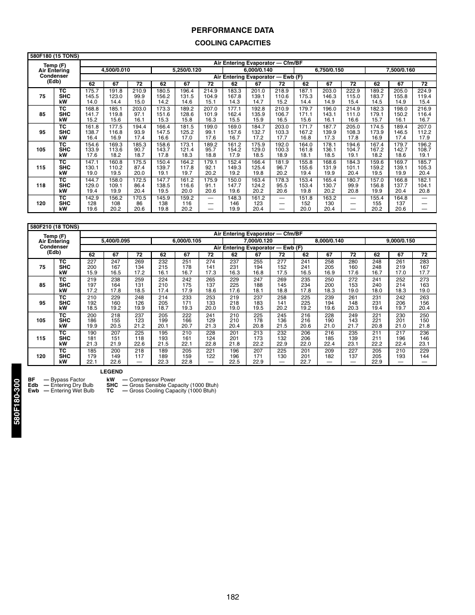 Performance data, Cooling capacities, Performance data -191 | 182 performance data | Bryant 581A/B User Manual | Page 182 / 268