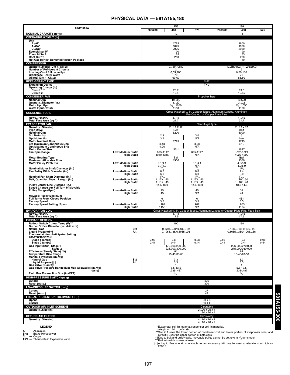 581a155-300, Physical data, 581a155,180 | 581a155-300 physical data -200 | Bryant 581A/B User Manual | Page 197 / 268