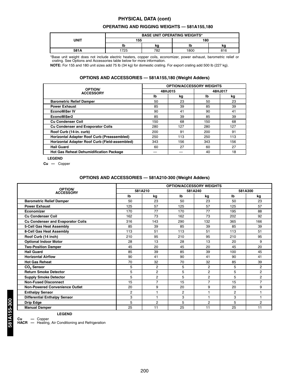 Operating and rigging weights, 200 physical data (cont) | Bryant 581A/B User Manual | Page 200 / 268