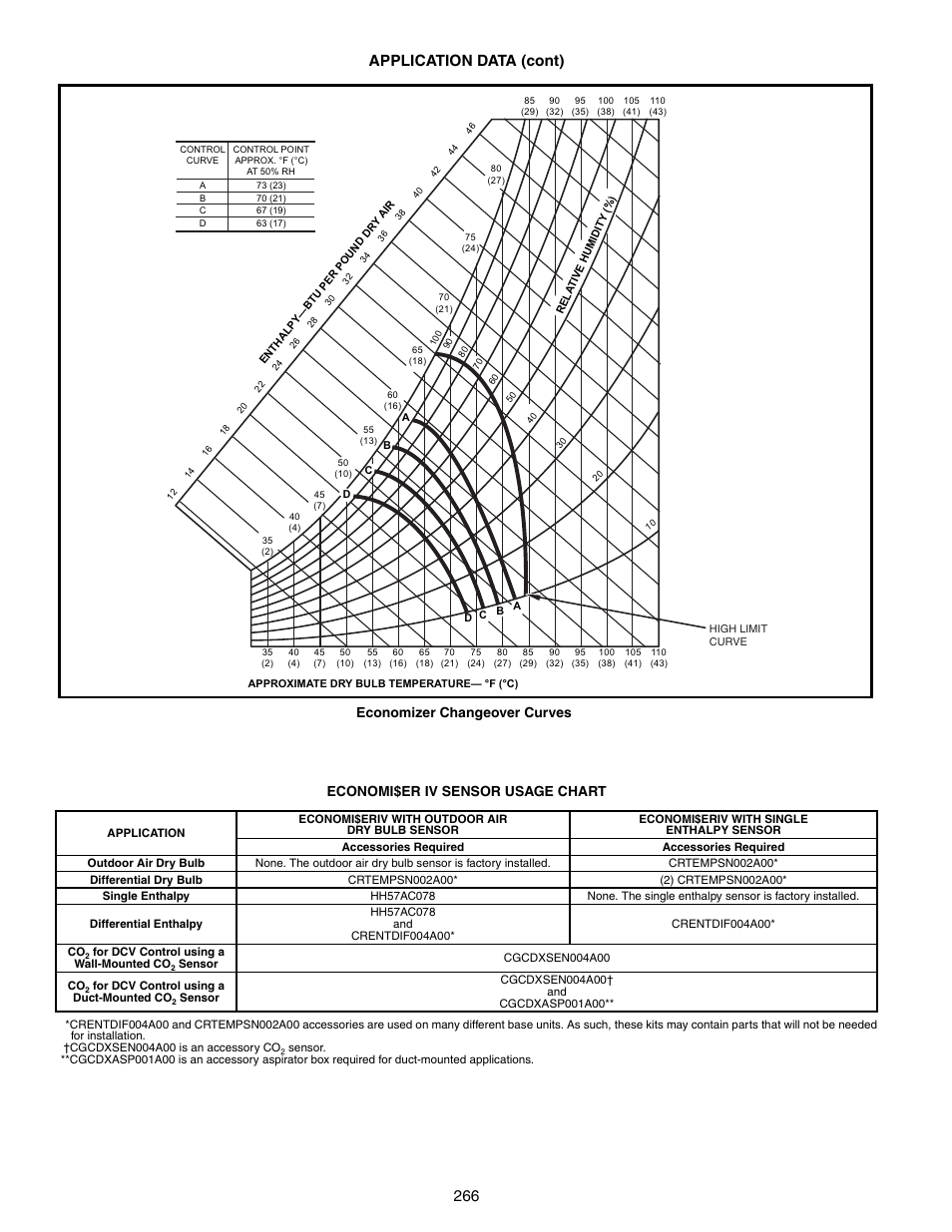 266 application data (cont), Economi$er iv sensor usage chart, Economizer changeover curves | Bryant 581A/B User Manual | Page 266 / 268