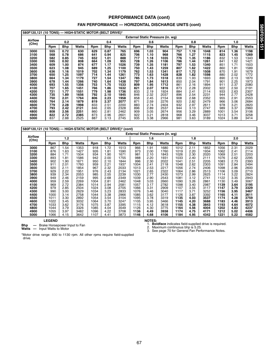 67 performance data (cont) | Bryant 581A/B User Manual | Page 67 / 268