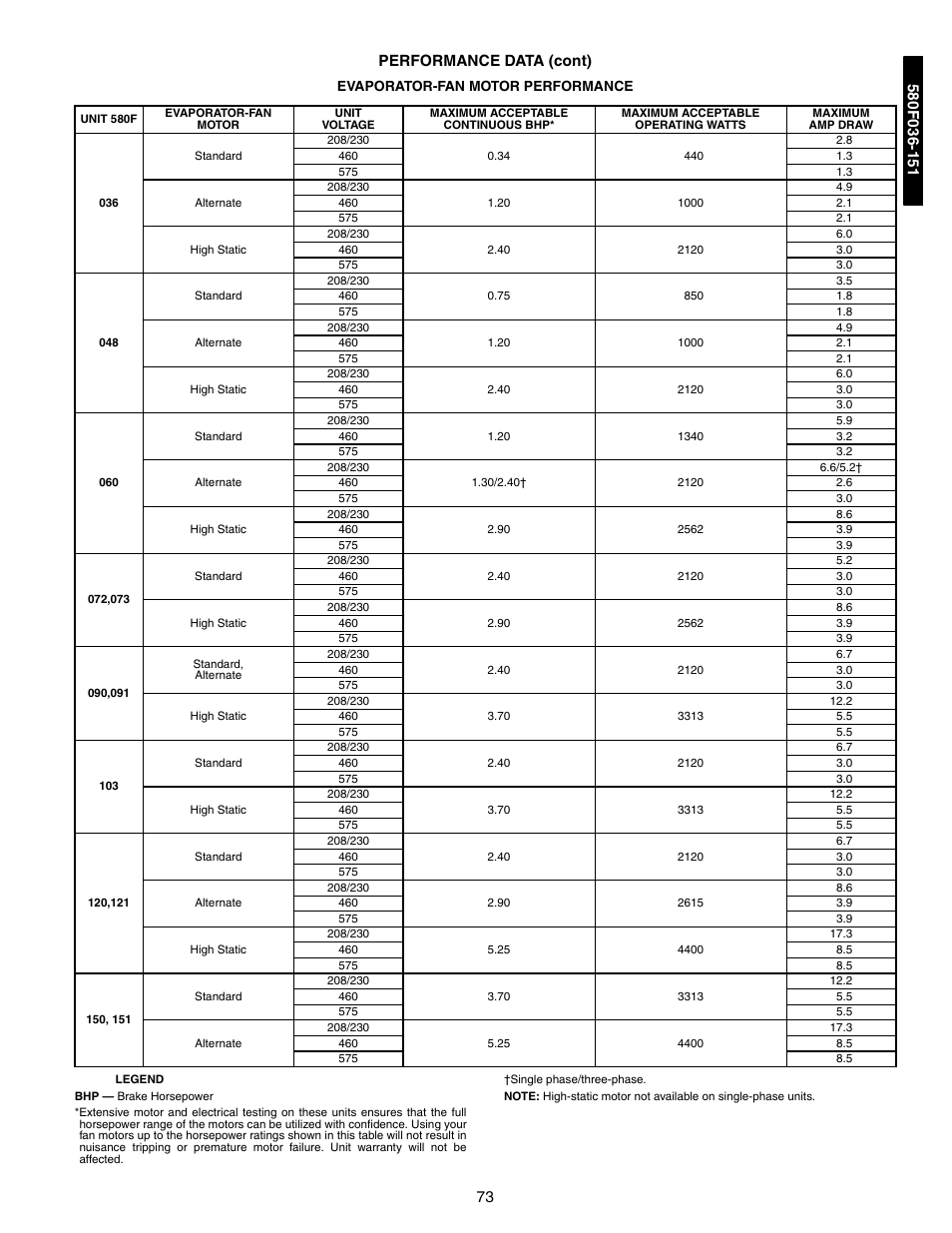 Evaporator-fan motor performance, 73 performance data (cont) | Bryant 581A/B User Manual | Page 73 / 268