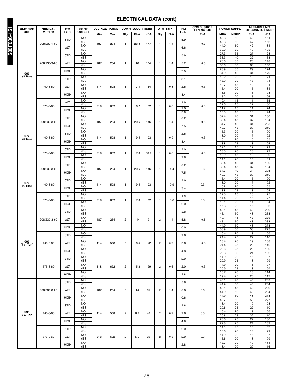 76 electrical data (cont) | Bryant 581A/B User Manual | Page 76 / 268