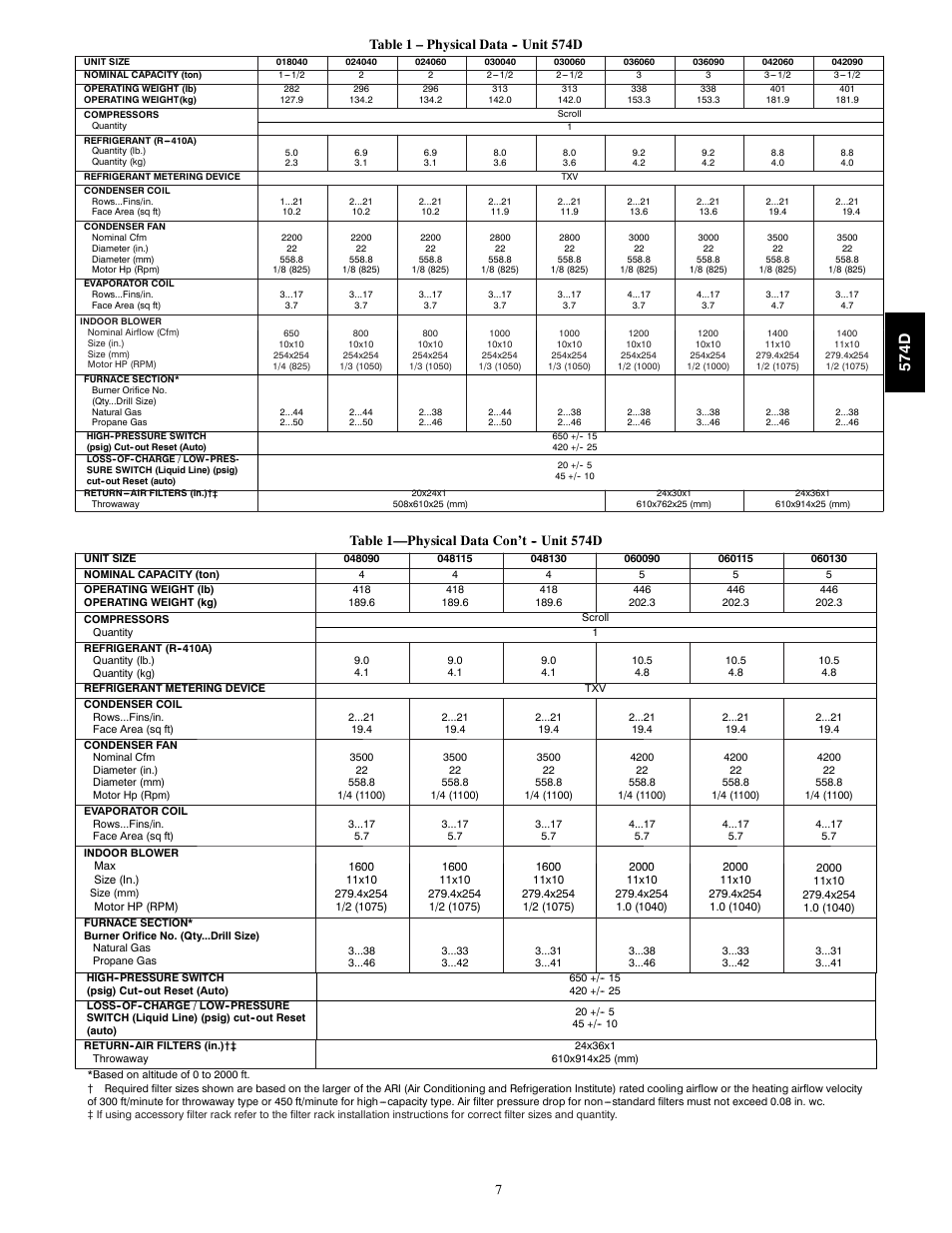 574d, Table 1—physical data con’t -- unit 574d | Bryant 574D User Manual | Page 7 / 32