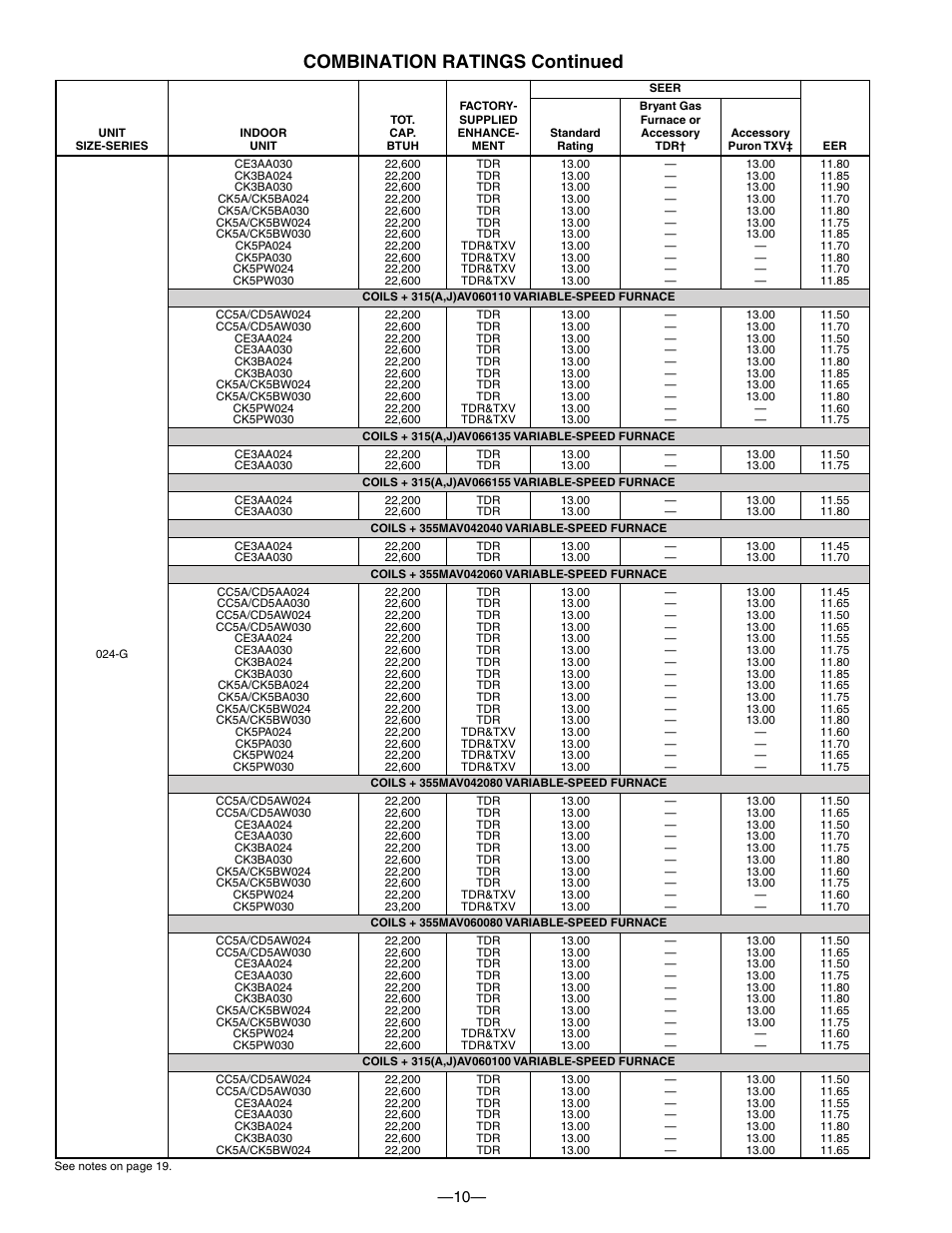 Combination ratings continued | Bryant DE LUXE 12 SEER 552A User Manual | Page 10 / 36