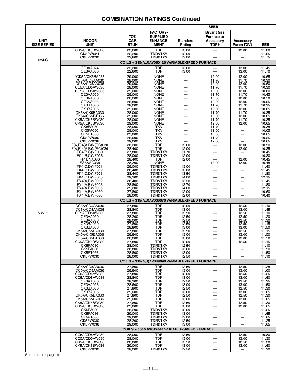 Combination ratings continued | Bryant DE LUXE 12 SEER 552A User Manual | Page 11 / 36