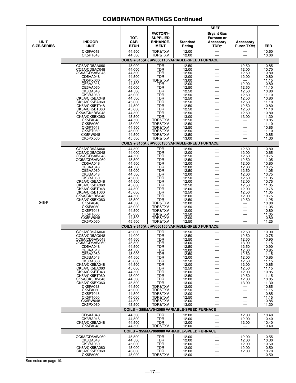 Combination ratings continued | Bryant DE LUXE 12 SEER 552A User Manual | Page 17 / 36