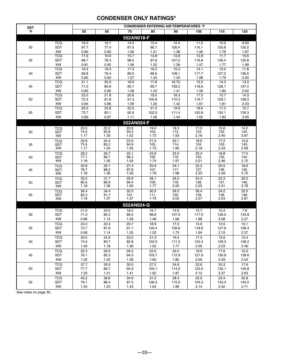 Condenser only ratings | Bryant DE LUXE 12 SEER 552A User Manual | Page 33 / 36