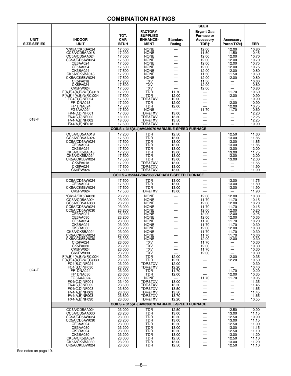 Combination ratings | Bryant DE LUXE 12 SEER 552A User Manual | Page 8 / 36