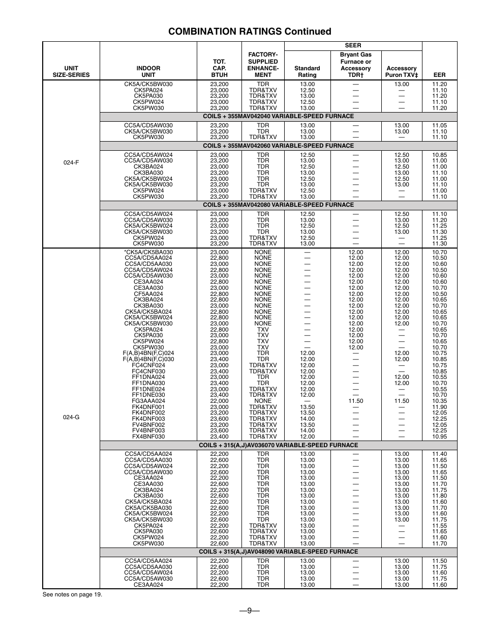 Combination ratings continued | Bryant DE LUXE 12 SEER 552A User Manual | Page 9 / 36