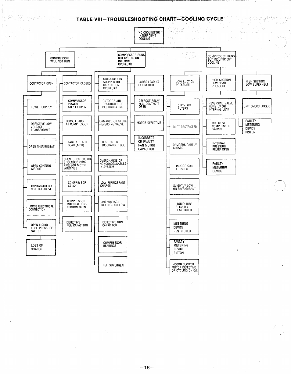 Table viii-troubleshooting chart-gdollng cycle | Bryant 542E User Manual | Page 16 / 16