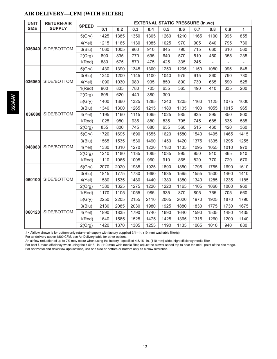 Air delivery—cfm (with filter) | Bryant PLUS 90X 353AAV User Manual | Page 12 / 22