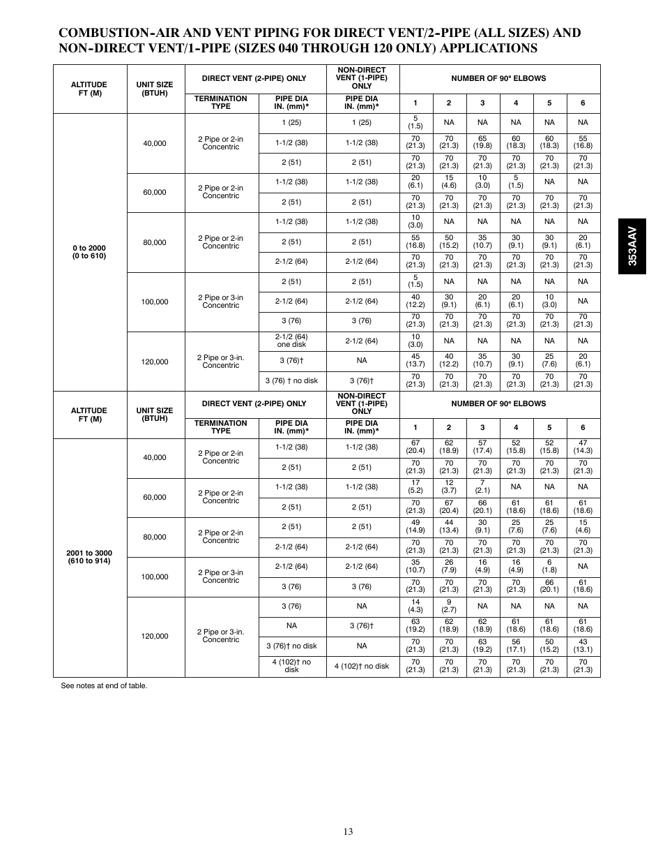 353aa v | Bryant PLUS 90X 353AAV User Manual | Page 13 / 22