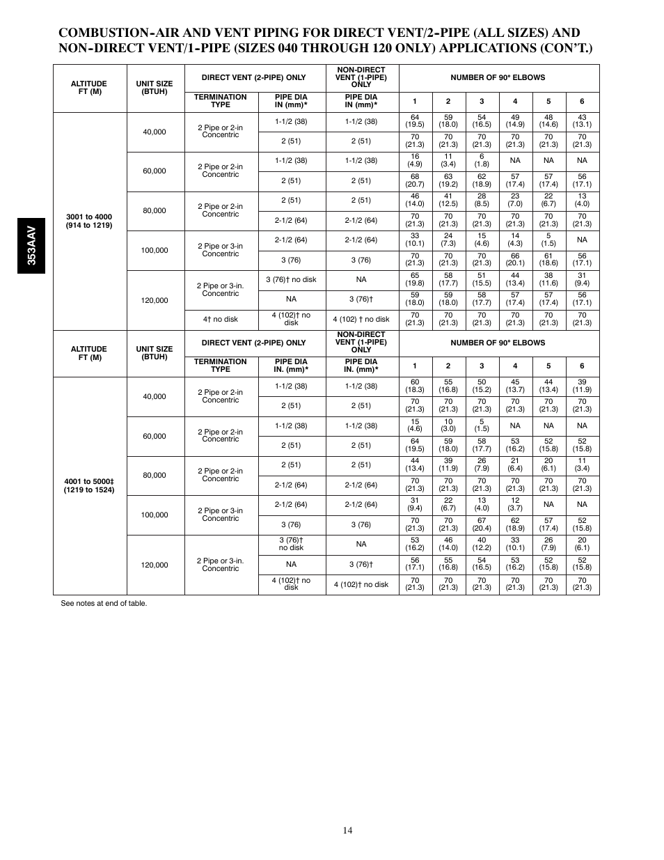 353aa v | Bryant PLUS 90X 353AAV User Manual | Page 14 / 22