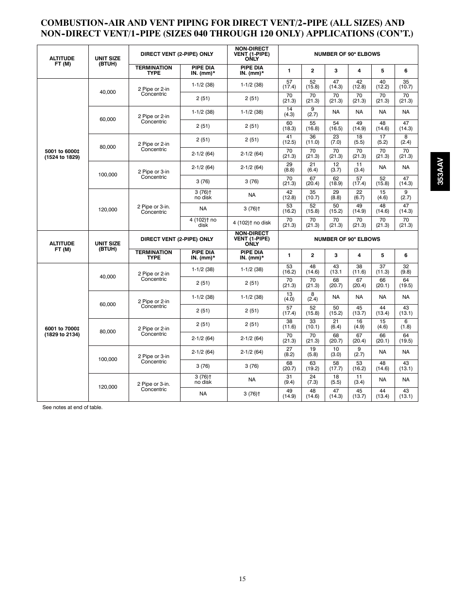 353aa v | Bryant PLUS 90X 353AAV User Manual | Page 15 / 22