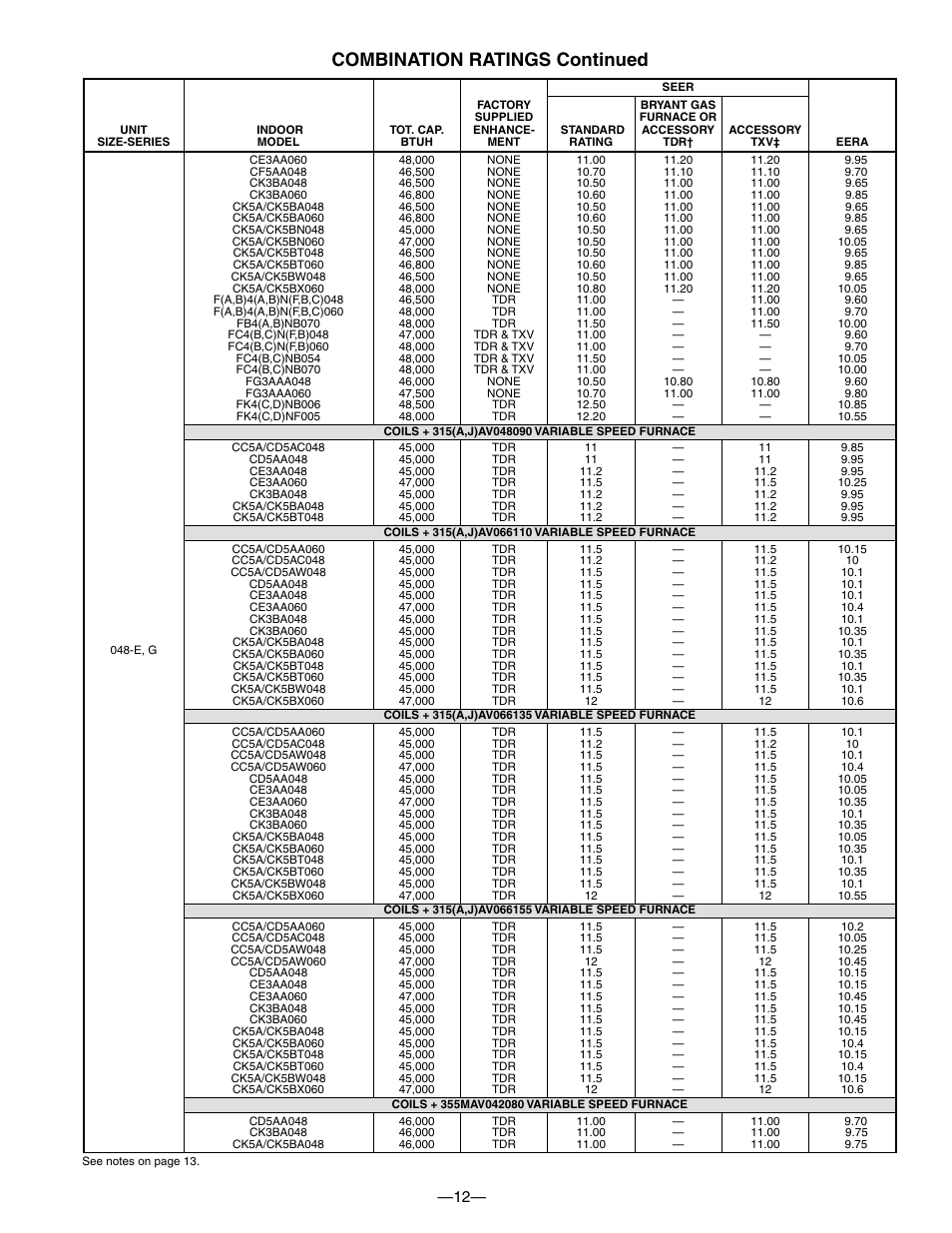 Combination ratings continued | Bryant Electric 594D User Manual | Page 12 / 24