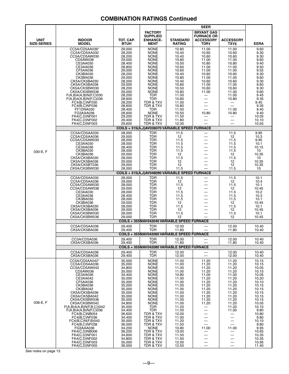 Combination ratings continued | Bryant Electric 594D User Manual | Page 9 / 24