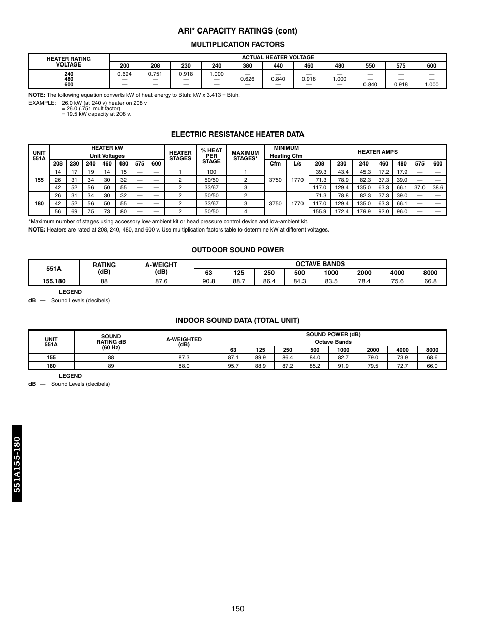 150 ari* capacity ratings (cont), Multiplication factors, Electric resistance heater data | Outdoor sound power, Indoor sound data (total unit) | Bryant DURAPAC 551B User Manual | Page 150 / 170