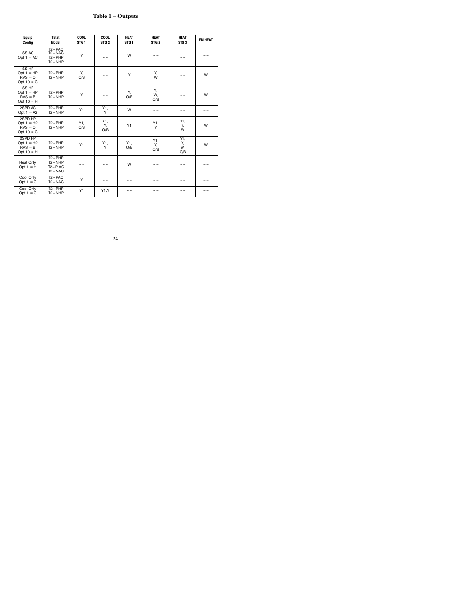 Table 1 – outputs | Bryant T2-PAC User Manual | Page 26 / 40