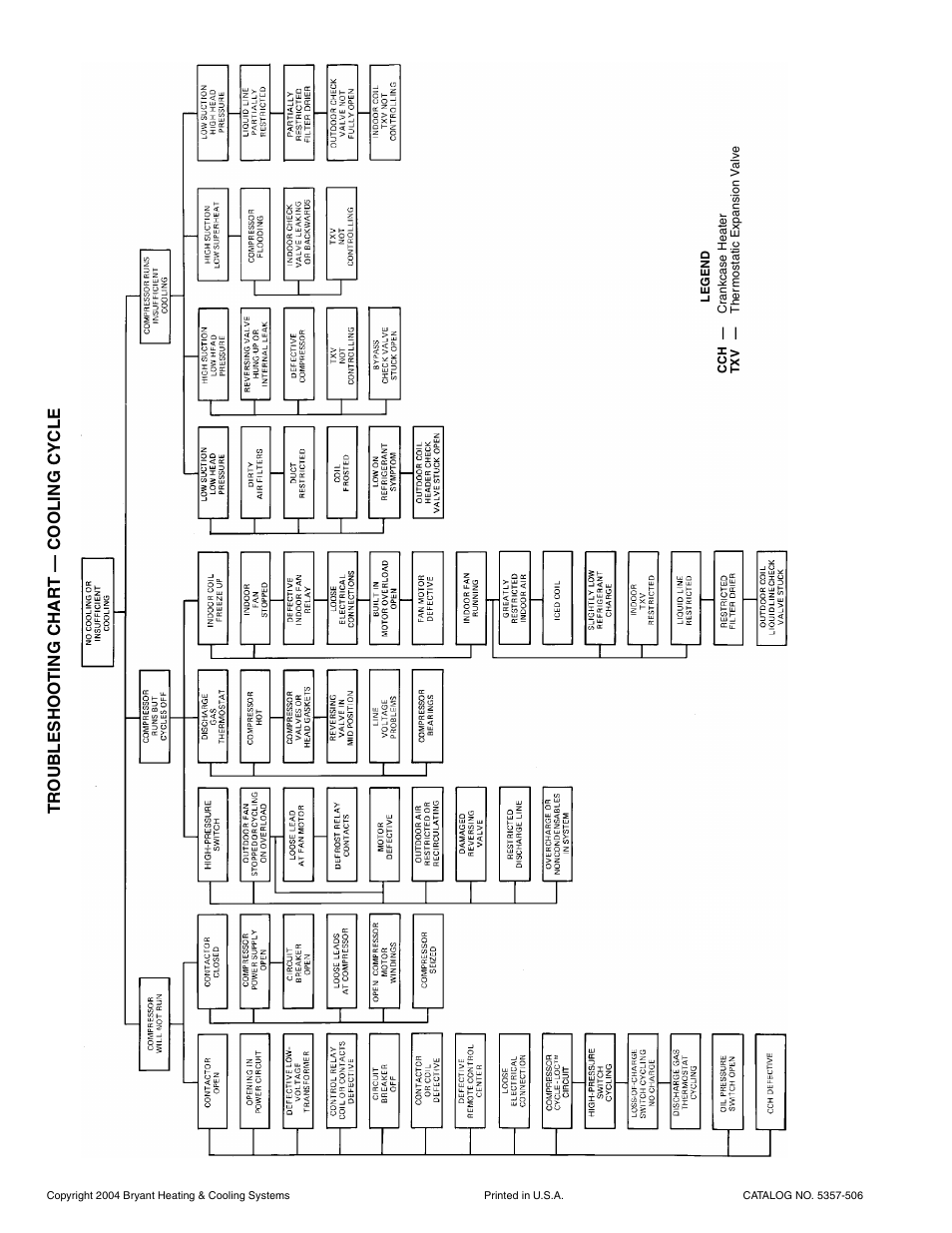 Tr oublesho o t ing c har t — c ooli n g cycle | Bryant 575C User Manual | Page 26 / 28