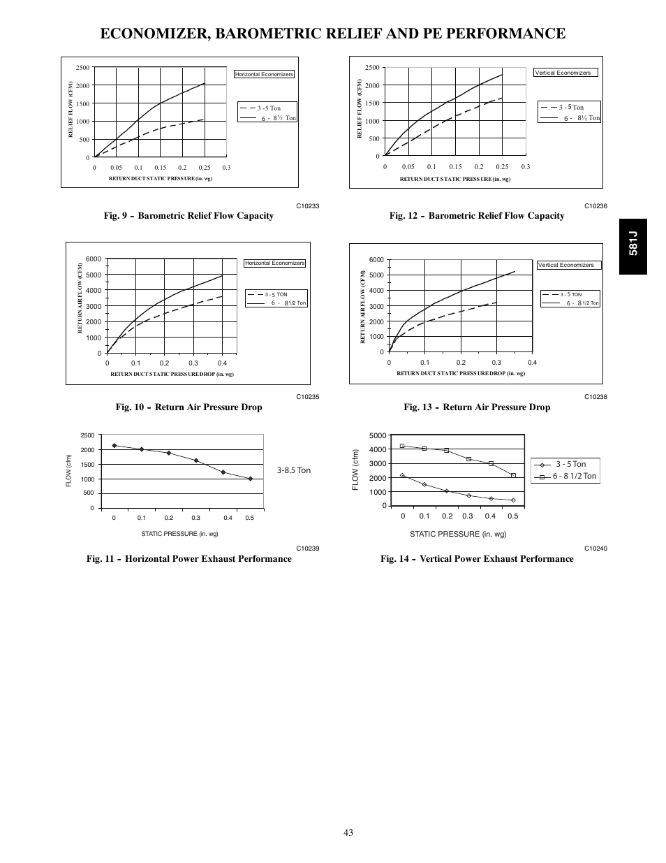 Economizer, barometric relief and pe performance, 581j, Fig. 9 -- barometric relief flow capacity | Fig. 10 -- return air pressure drop, Fig. 11 -- horizontal power exhaust performance, Fig. 12 -- barometric relief flow capacity, Fig. 13 -- return air pressure drop, Fig. 14 -- vertical power exhaust performance | Bryant PREFERRED 581J User Manual | Page 43 / 66