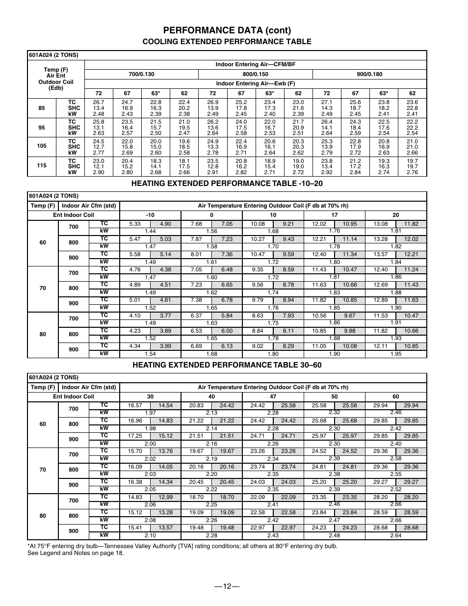 Performance data (cont) | Bryant 601A User Manual | Page 12 / 28