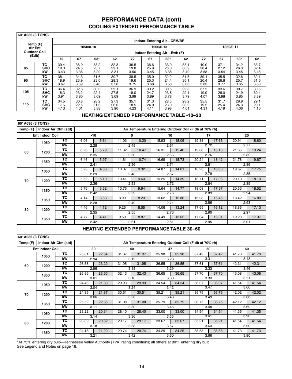 Performance data (cont) | Bryant 601A User Manual | Page 14 / 28