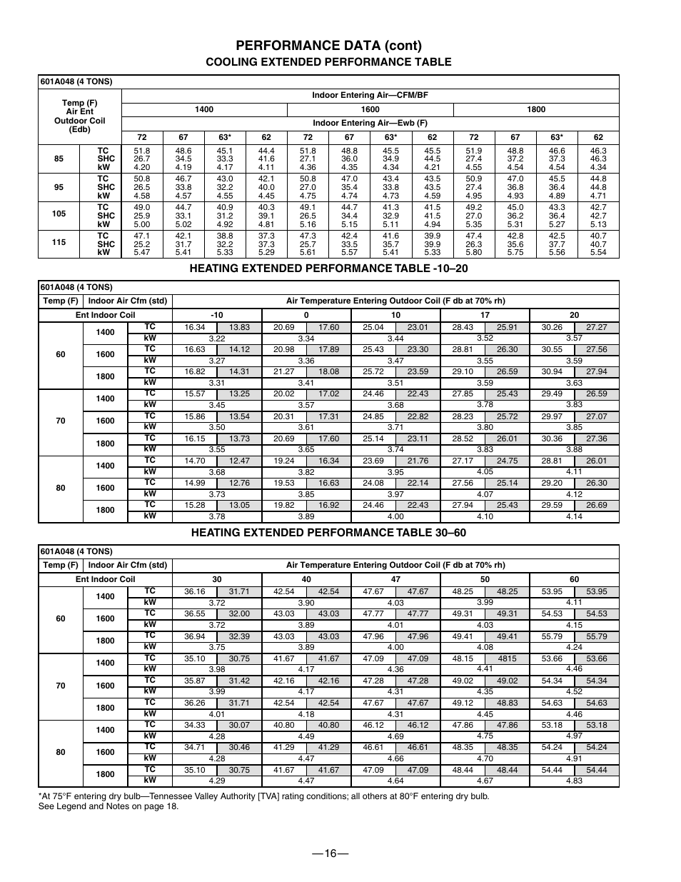 Performance data (cont) | Bryant 601A User Manual | Page 16 / 28