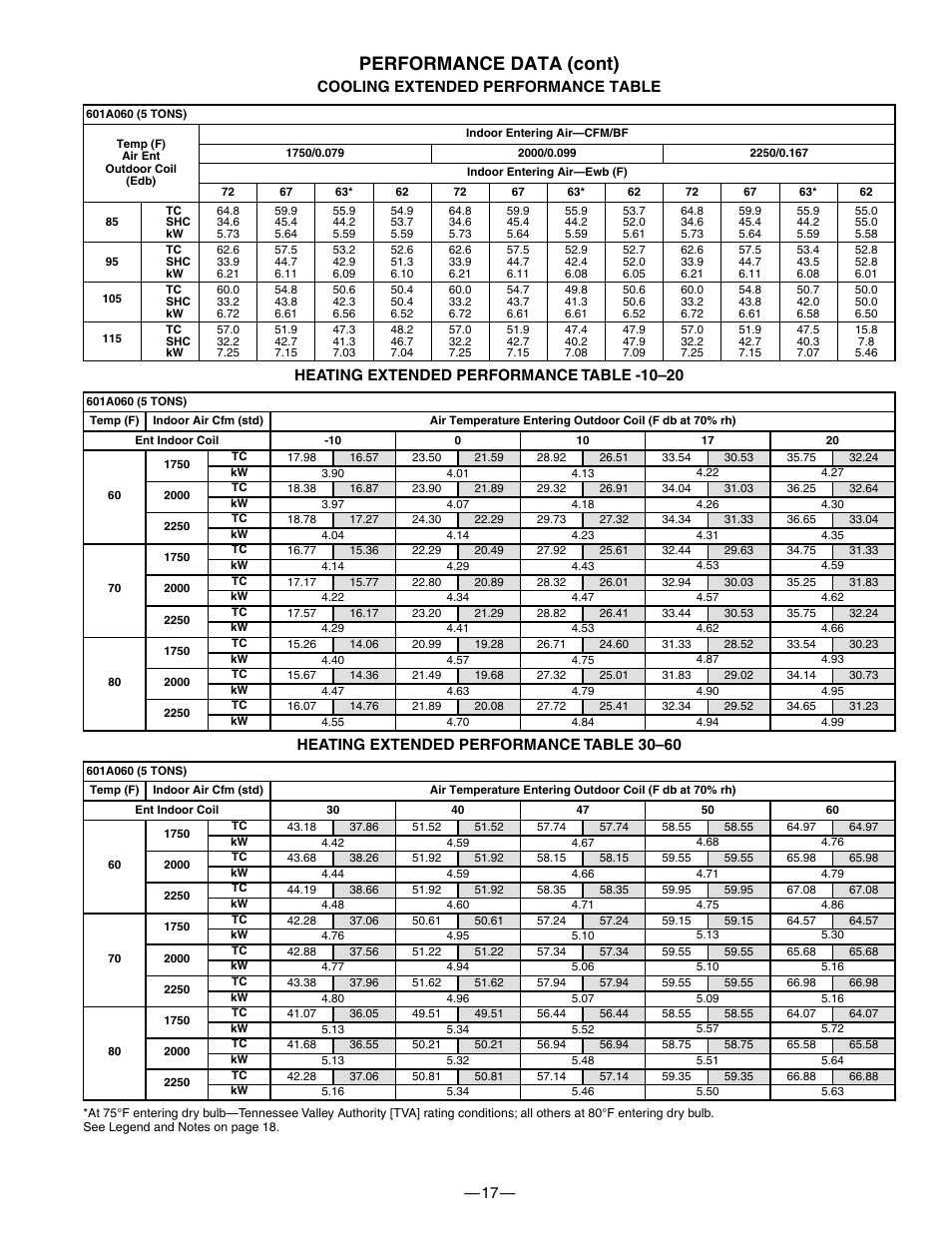 Performance data (cont) | Bryant 601A User Manual | Page 17 / 28