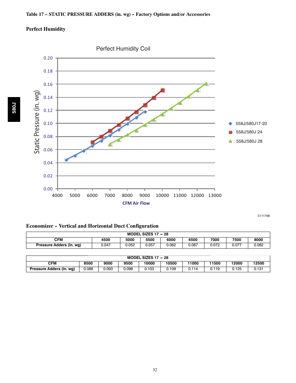 Static p ressur e (in. w g), Perfect humidity coil | Bryant LEGACY 580J User Manual | Page 32 / 60