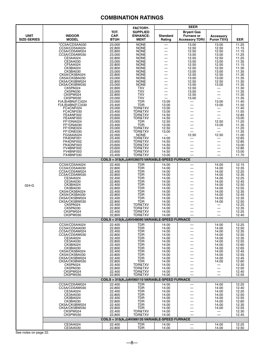 Combination ratings | Bryant 550A User Manual | Page 8 / 44