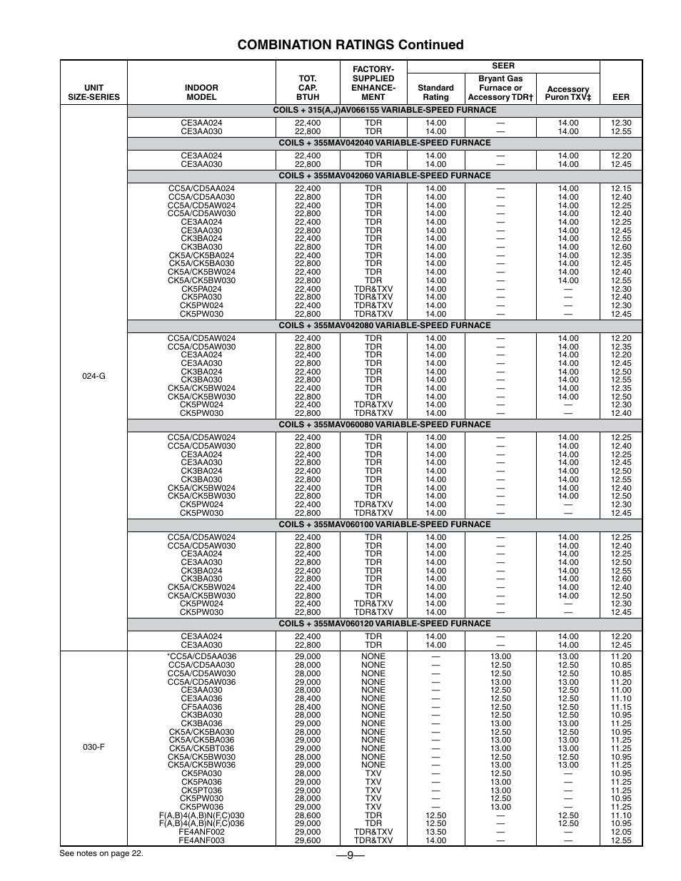 Combination ratings continued | Bryant 550A User Manual | Page 9 / 44