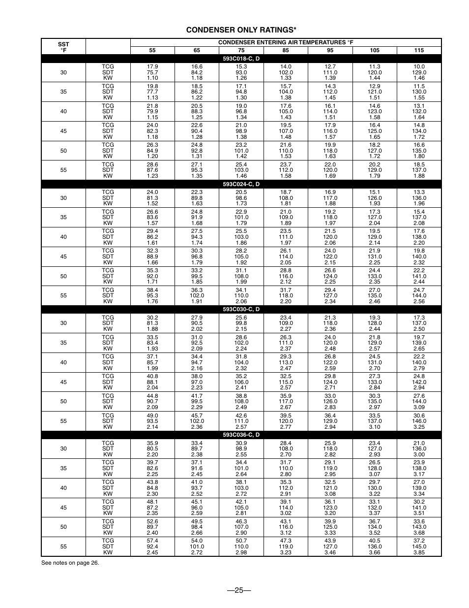 25— condenser only ratings | Bryant 593C User Manual | Page 25 / 28