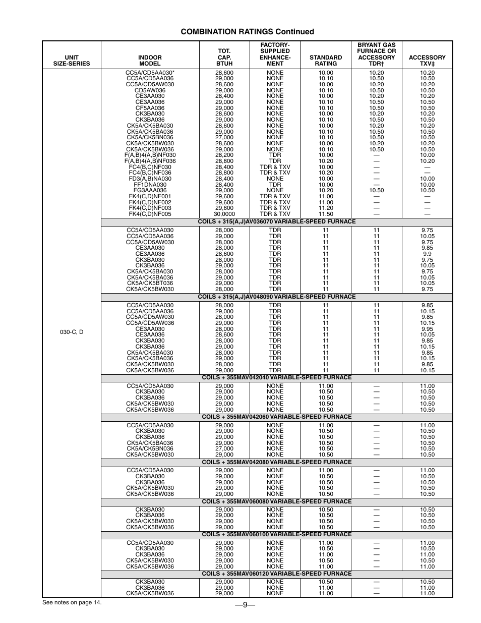 9— combination ratings continued | Bryant 593C User Manual | Page 9 / 28