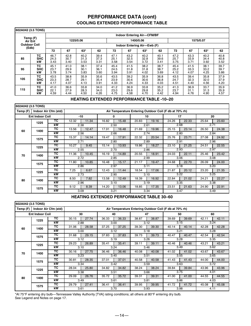 Performance data (cont) | Bryant 602A User Manual | Page 14 / 28