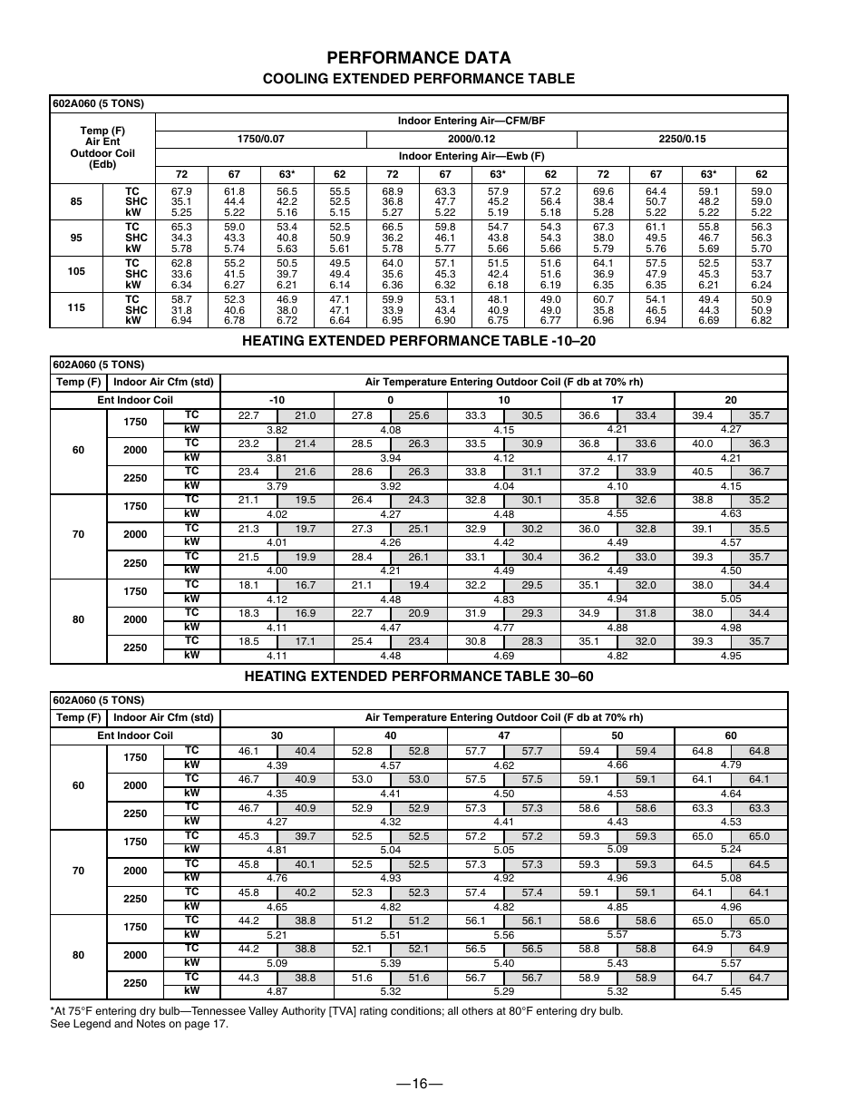 Performance data | Bryant 602A User Manual | Page 16 / 28