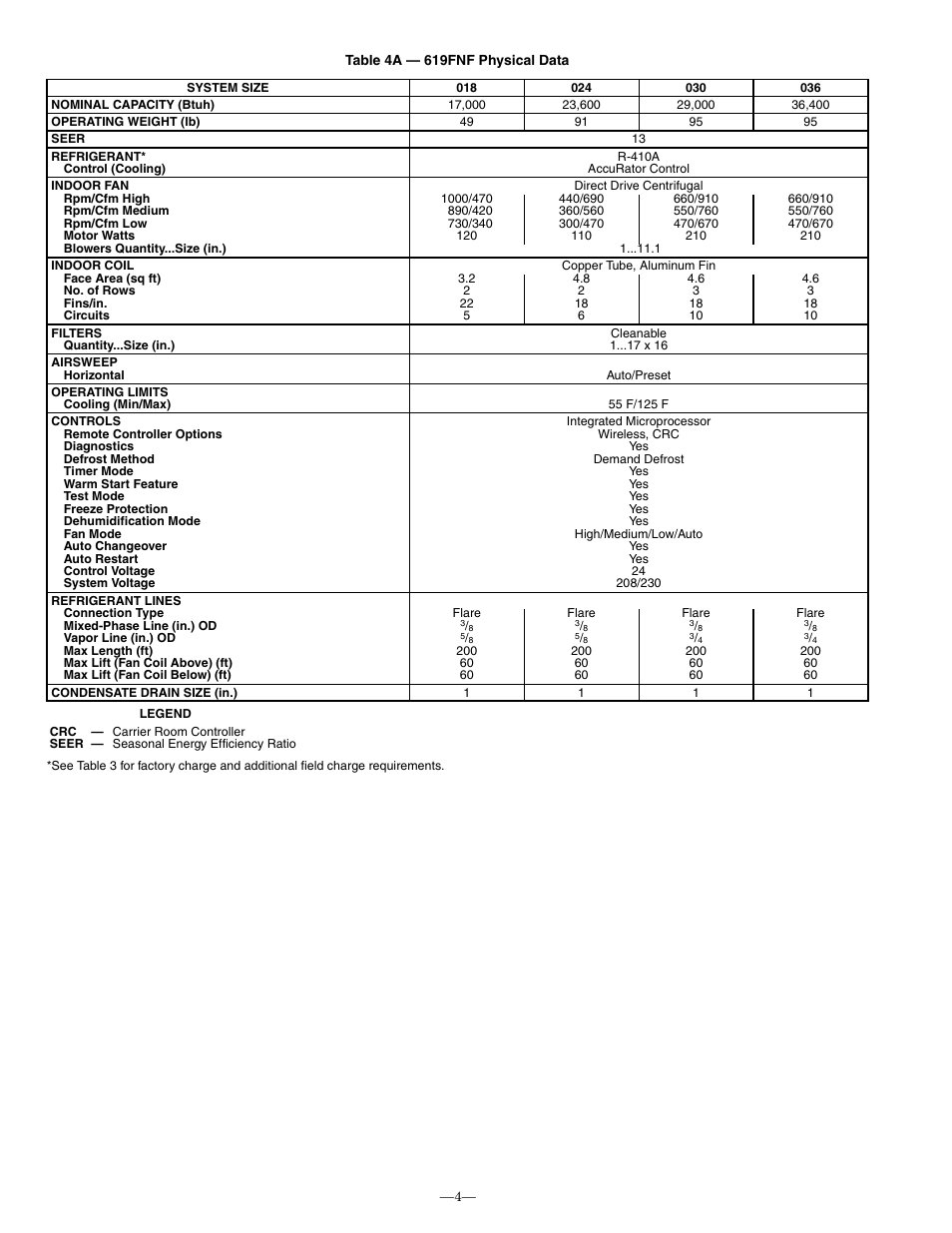Bryant 619FNQ User Manual | Page 4 / 24