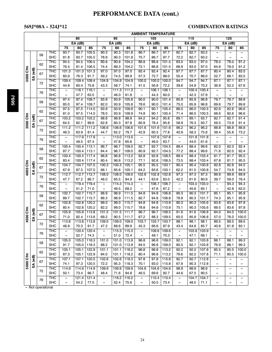 Performance data (cont.) | Bryant LEGACY 569J User Manual | Page 24 / 52