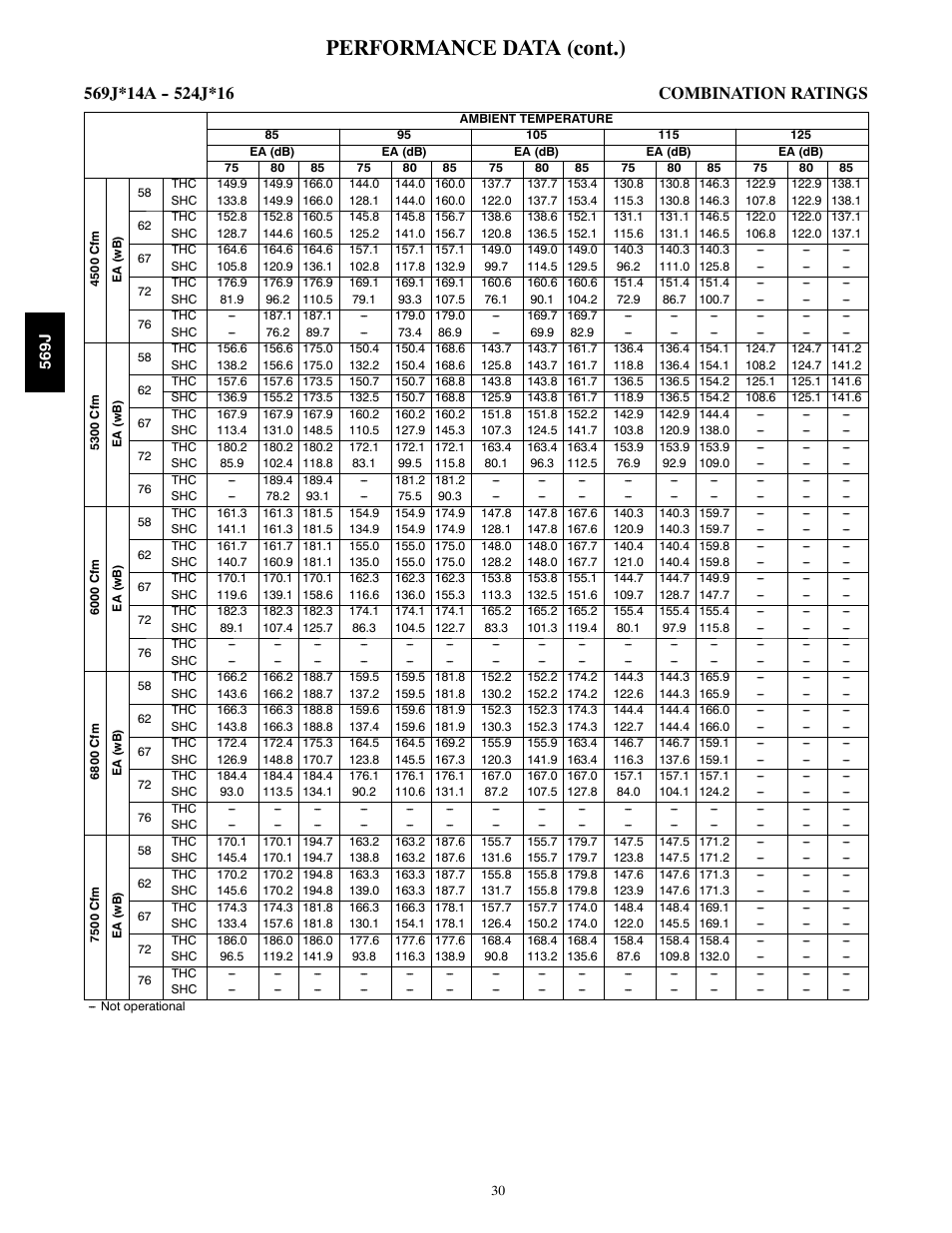 Performance data (cont.) | Bryant LEGACY 569J User Manual | Page 30 / 52