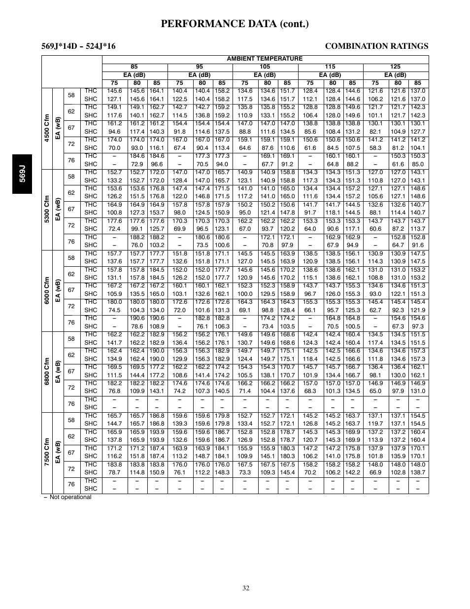 Performance data (cont.) | Bryant LEGACY 569J User Manual | Page 32 / 52