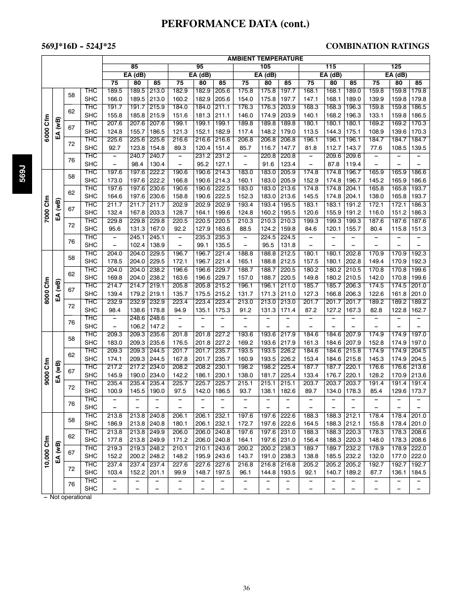 Performance data (cont.) | Bryant LEGACY 569J User Manual | Page 36 / 52