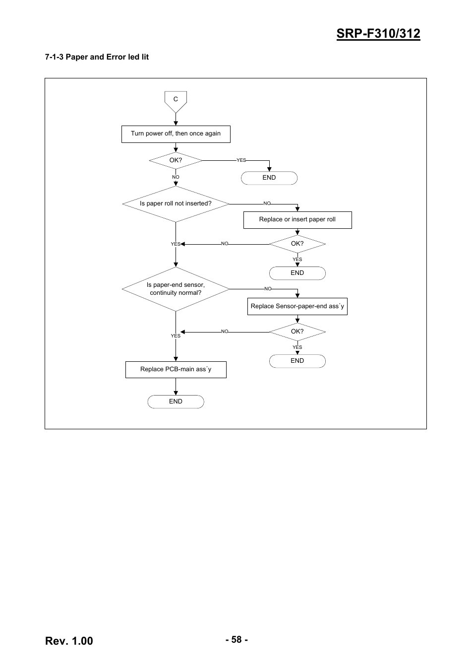 1-3 paper and error led lit, Rev. 1.00 | BIXOLON SRP-F310/312 User Manual | Page 58 / 66