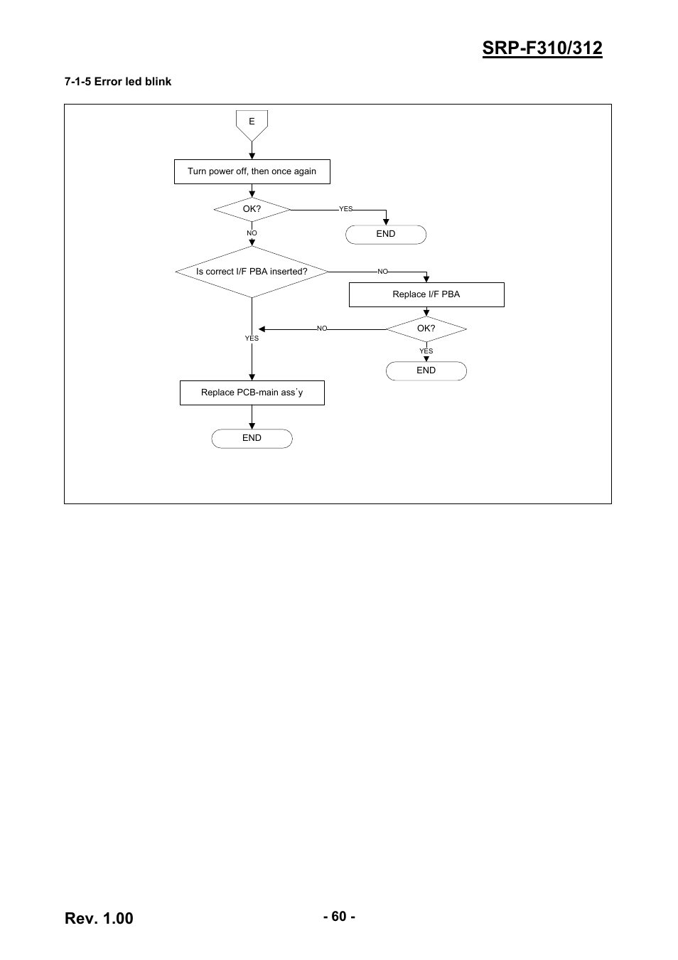 1-5 error led blink, Rev. 1.00 | BIXOLON SRP-F310/312 User Manual | Page 60 / 66