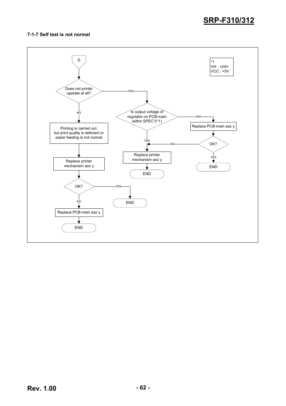 1-7 self test is not normal, Rev. 1.00 | BIXOLON SRP-F310/312 User Manual | Page 62 / 66