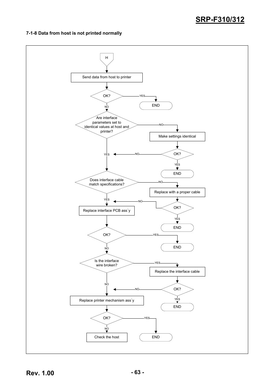 1-8 data from host is not printed normally, Rev. 1.00 | BIXOLON SRP-F310/312 User Manual | Page 63 / 66